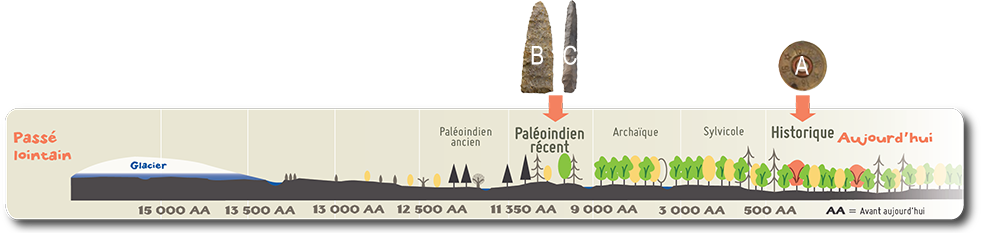 La pointe de projectile (B) et le foret de pierre (C) datent du Paléoindien récent.